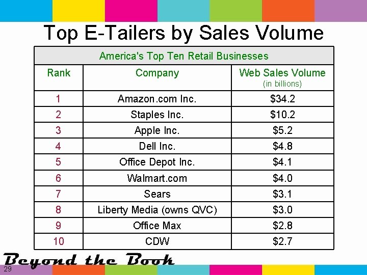 Top E-Tailers by Sales Volume America's Top Ten Retail Businesses Rank Company Web Sales