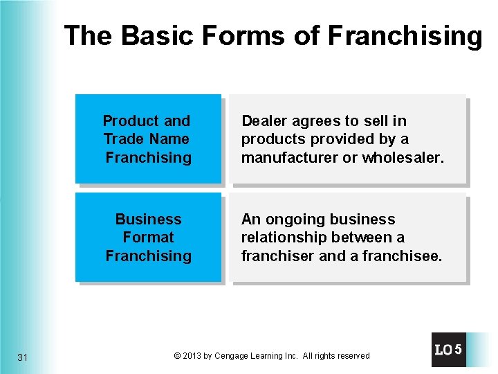The Basic Forms of Franchising 31 Product and Trade Name Franchising Dealer agrees to