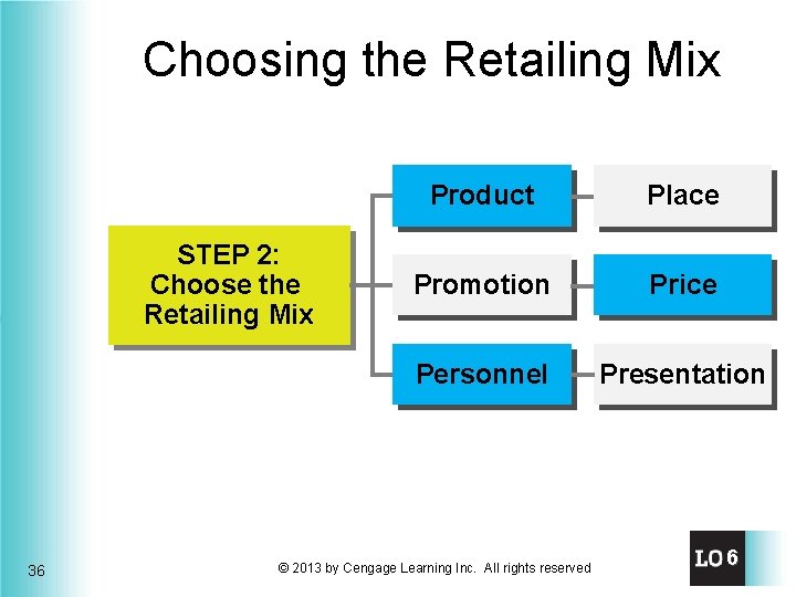 Choosing the Retailing Mix STEP 2: Choose the Retailing Mix 36 Product Place Promotion