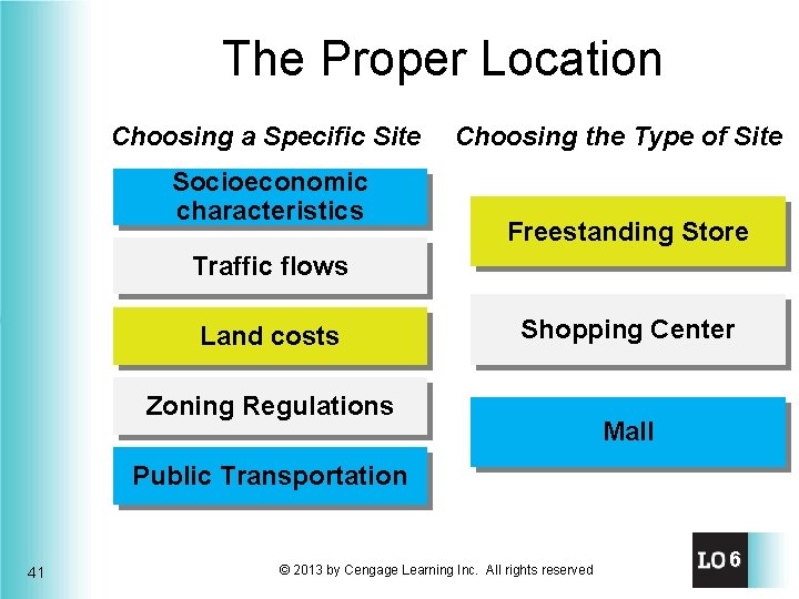 The Proper Location Choosing a Specific Site Socioeconomic characteristics Choosing the Type of Site