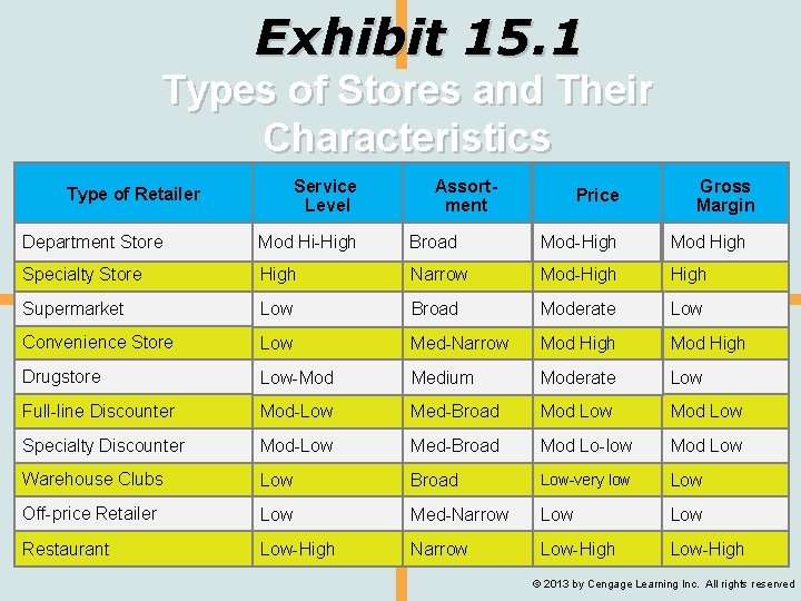 Exhibit 15. 1 Types of Stores and Their Characteristics Service Level Type of Retailer