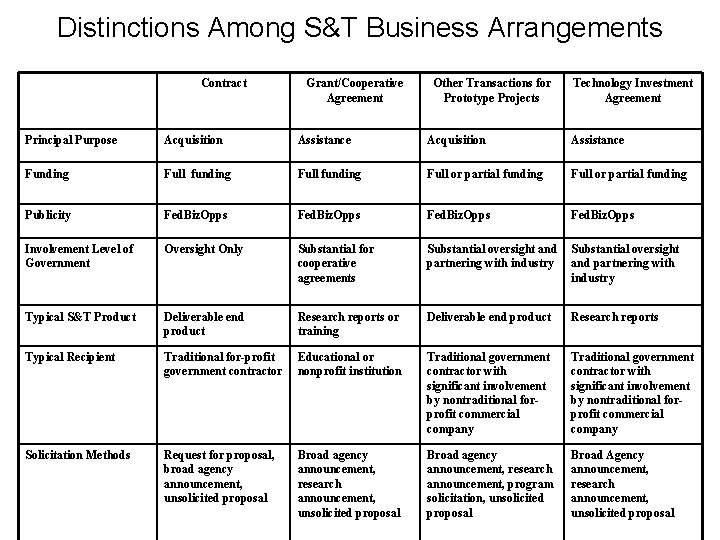 Distinctions Among S&T Business Arrangements Contract Grant/Cooperative Agreement Other Transactions for Prototype Projects Technology