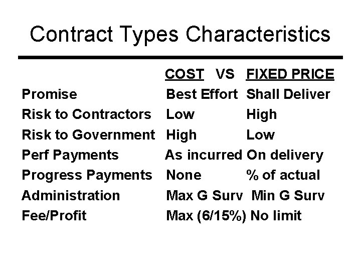 Contract Types Characteristics COST VS FIXED PRICE Promise Best Effort Shall Deliver Risk to