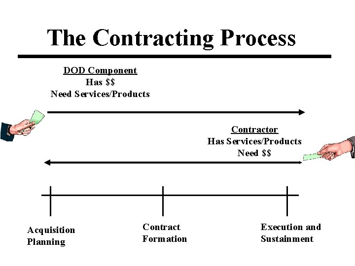 The Contracting Process DOD Component Has $$ Need Services/Products Contractor Has Services/Products Need $$