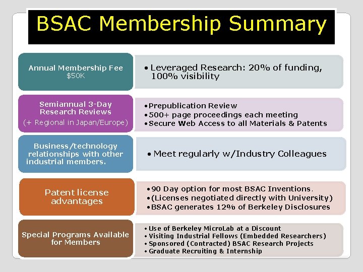 BSAC Membership Summary Annual Membership Fee $50 K Semiannual 3 -Day Research Reviews (+