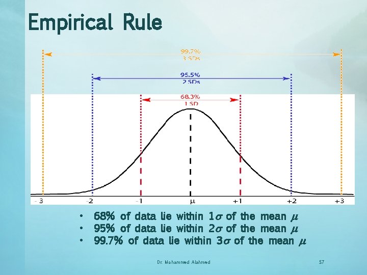 Empirical Rule • • • 68% of data lie within 1 of the mean