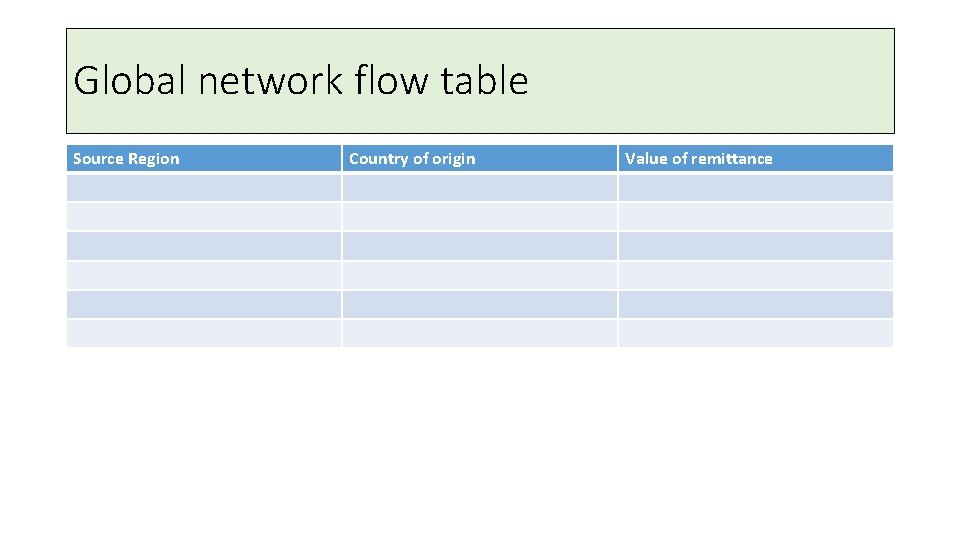 Global network flow table Source Region Country of origin Value of remittance 