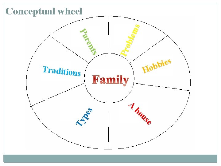 ts ren Pa Pro ble ms Сonceptual wheel Traditions Ty pe s A s