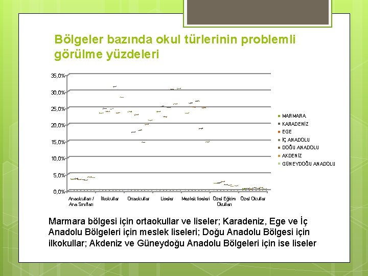 Bölgeler bazında okul türlerinin problemli görülme yüzdeleri 35, 0% 30, 0% 25, 0% MARMARA