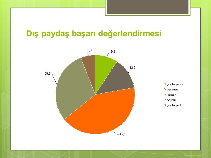 Dış paydaş başarı değerlendirmesi 5, 9 9, 3 12, 9 29, 8 çok başarısız