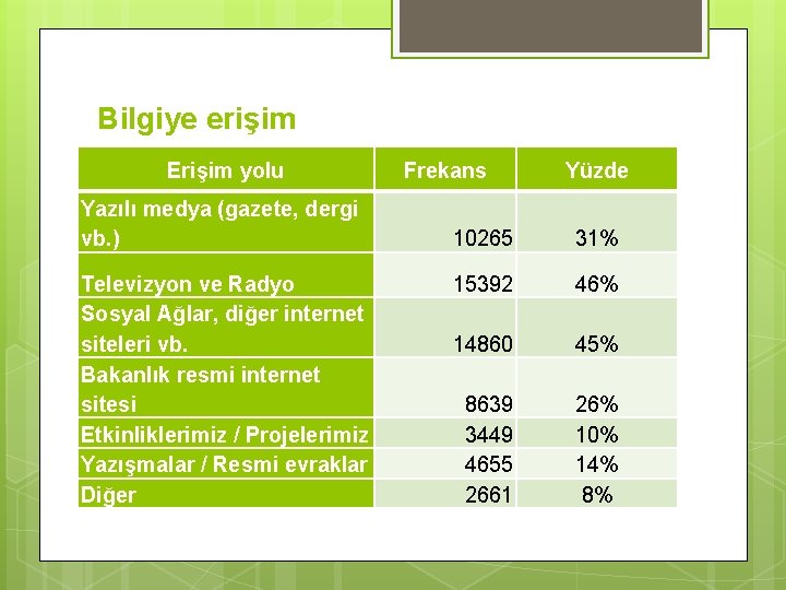 Bilgiye erişim Erişim yolu Yazılı medya (gazete, dergi vb. ) Televizyon ve Radyo Sosyal