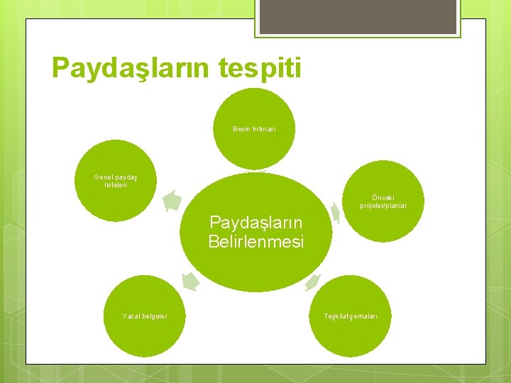 Paydaşların tespiti Beyin fırtınası Genel paydaş listeleri Önceki projeler/planlar Paydaşların Belirlenmesi Yasal belgeler Teşkilat