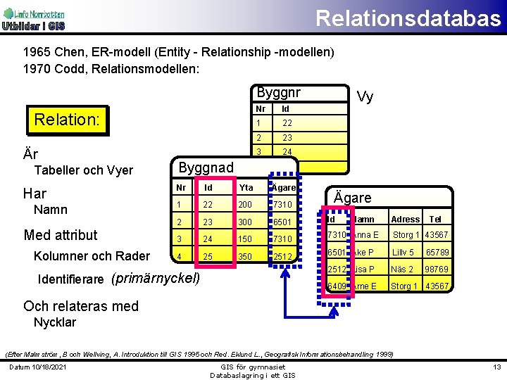 Relationsdatabas 1965 Chen, ER-modell (Entity - Relationship -modellen) 1970 Codd, Relationsmodellen: Byggnr Relation: Är