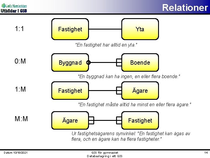Relationer 1: 1 Fastighet Yta ”En fastighet har alltid en yta. ” 0: M