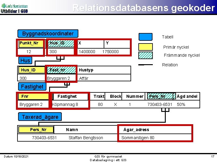Relationsdatabasens geokoder Byggnadskoordinater Punkt_Nr 12 Tabell Hus_ID X Y 300 1400000 Primär nyckel 1750000