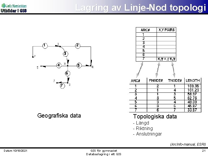 Lagring av Linje-Nod topologi Geografiska data Topologiska data - Längd - Riktning - Anslutningar