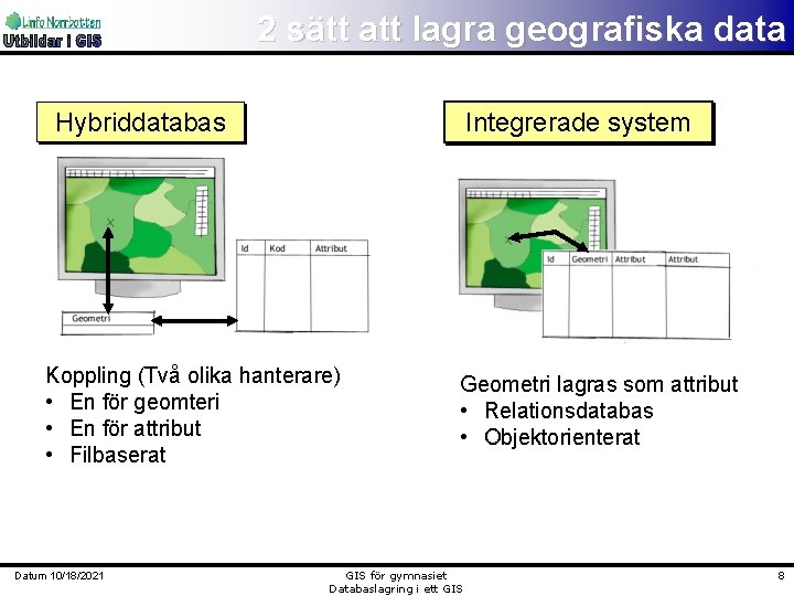 2 sätt att lagra geografiska data Integrerade system Hybriddatabas Koppling (Två olika hanterare) •