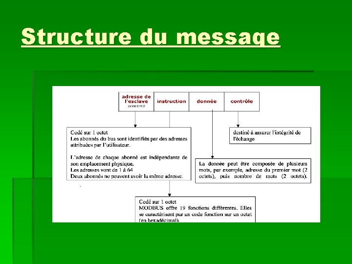 Structure du messaqe 