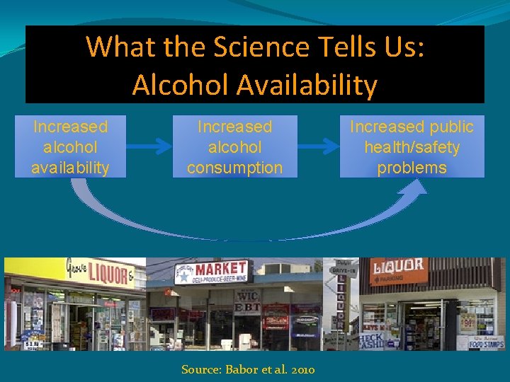 What the Science Tells Us: Alcohol Availability Increased alcohol availability Increased alcohol consumption Source:
