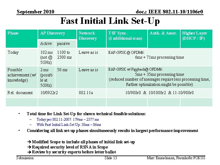 September 2010 doc. : IEEE 802. 11 -10/1106 r 0 Fast Initial Link Set-Up