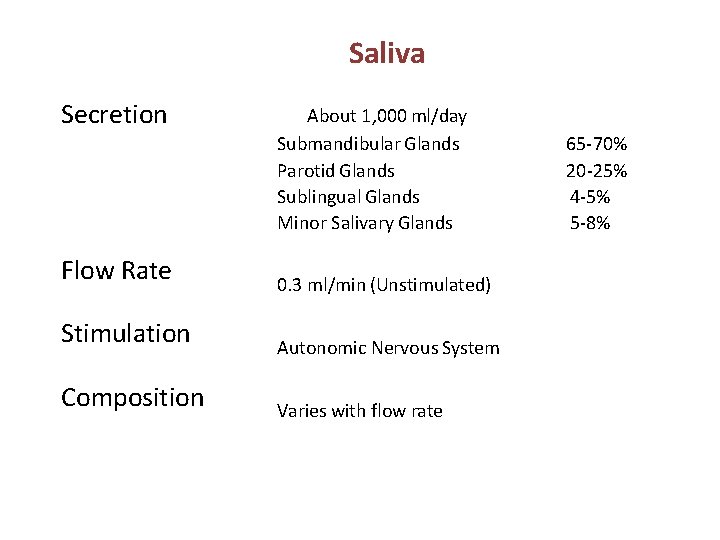 Saliva Secretion About 1, 000 ml/day Submandibular Glands Parotid Glands Sublingual Glands Minor Salivary