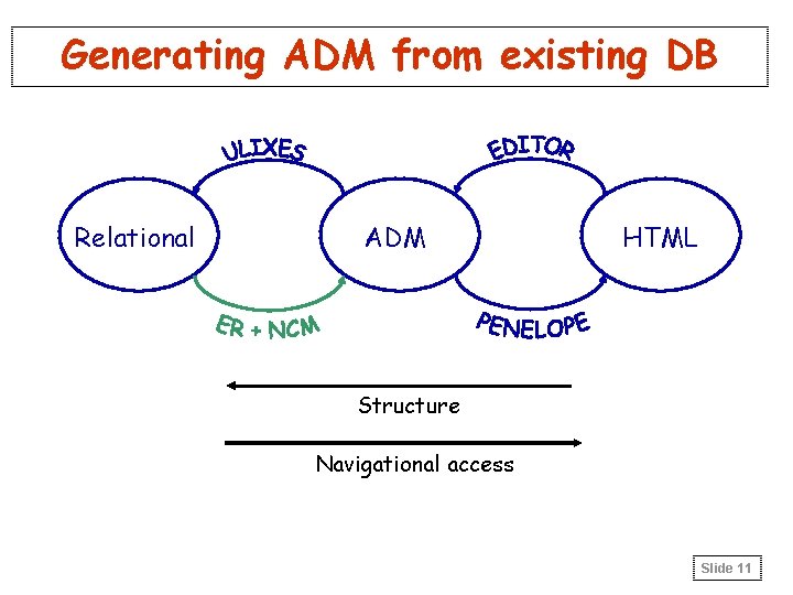 Generating ADM from existing DB Relational ADM HTML Structure Navigational access Slide 11 