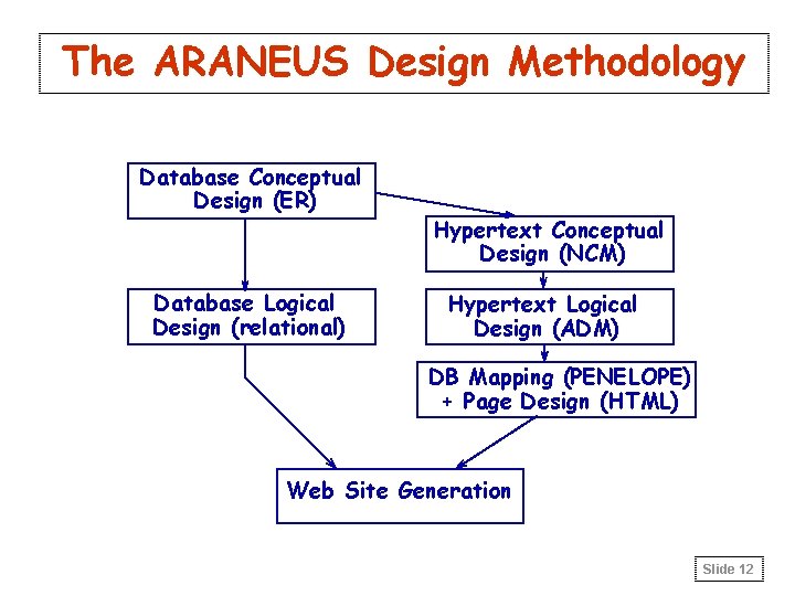The ARANEUS Design Methodology Database Conceptual Design (ER) Database Logical Design (relational) Hypertext Conceptual