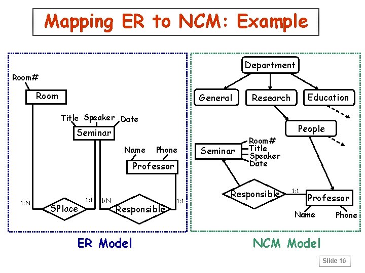 Mapping ER to NCM: Example Department Room# Room General Title Speaker Date People Seminar