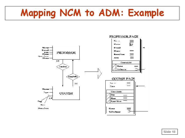 Mapping NCM to ADM: Example Slide 18 