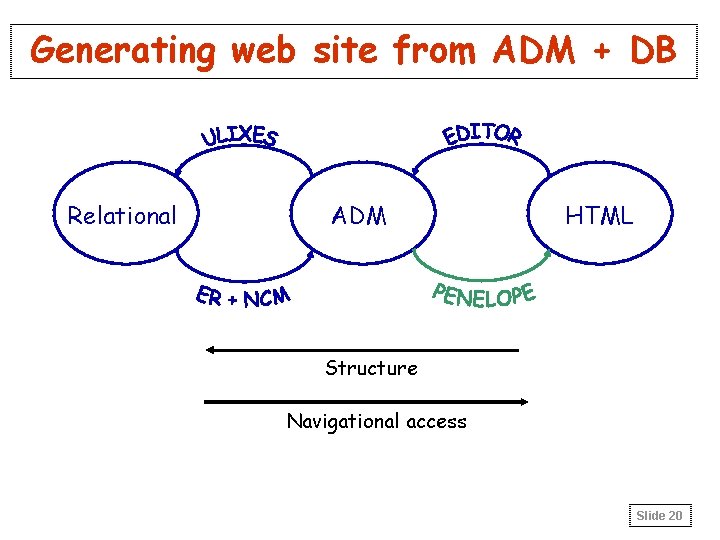 Generating web site from ADM + DB Relational ADM HTML Structure Navigational access Slide