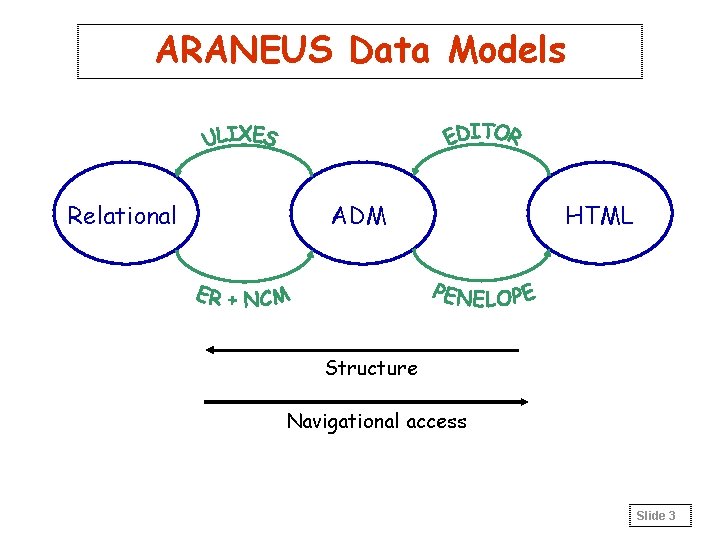 ARANEUS Data Models Relational ADM HTML Structure Navigational access Slide 3 