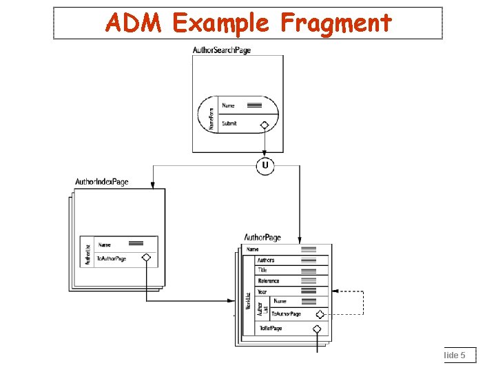 ADM Example Fragment Slide 5 