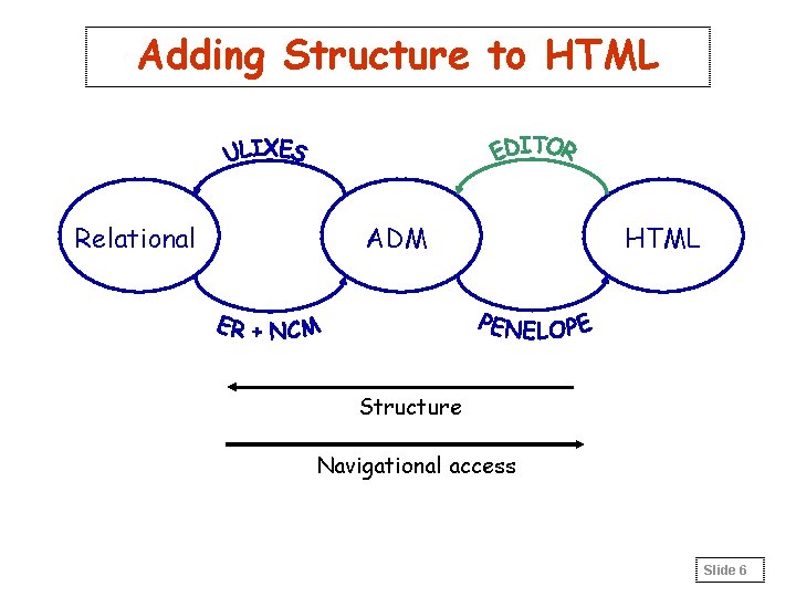 Adding Structure to HTML Relational ADM HTML Structure Navigational access Slide 6 
