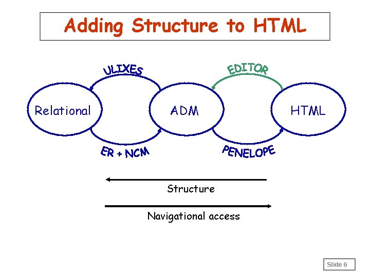 Adding Structure to HTML Relational ADM HTML Structure Navigational access Slide 6 