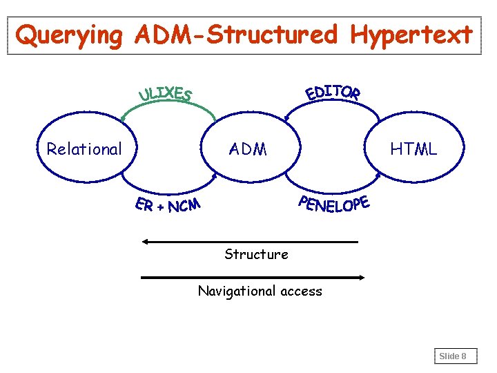 Querying ADM-Structured Hypertext Relational ADM HTML Structure Navigational access Slide 8 