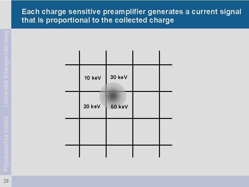 Physikalisches Institut Universität Erlangen-Nürnberg Each charge sensitive preamplifier generates a current signal that is