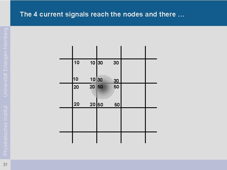 Physikalisches Institut Universität Erlangen-Nürnberg The 4 current signals reach the nodes and there …