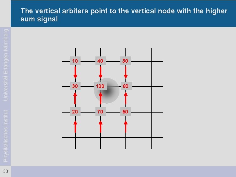 Physikalisches Institut Universität Erlangen-Nürnberg The vertical arbiters point to the vertical node with the