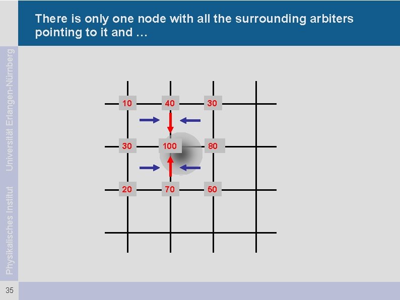Physikalisches Institut Universität Erlangen-Nürnberg There is only one node with all the surrounding arbiters