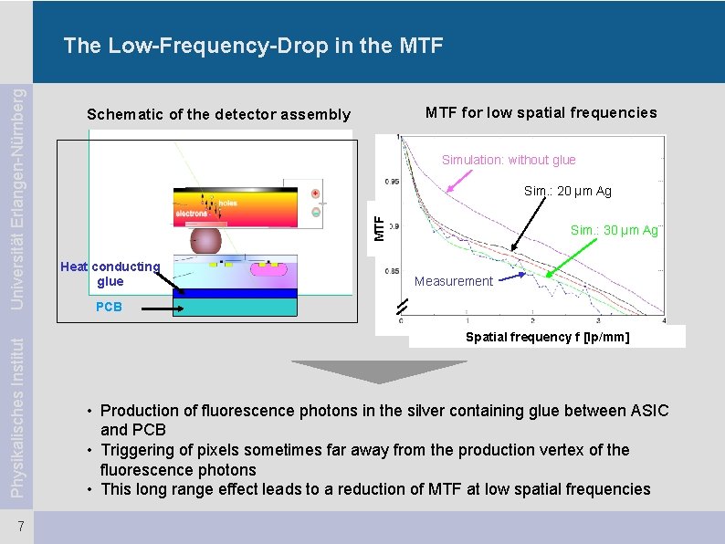 Physikalisches Institut 7 MTF for low spatial frequencies Schematic of the detector assembly Simulation: