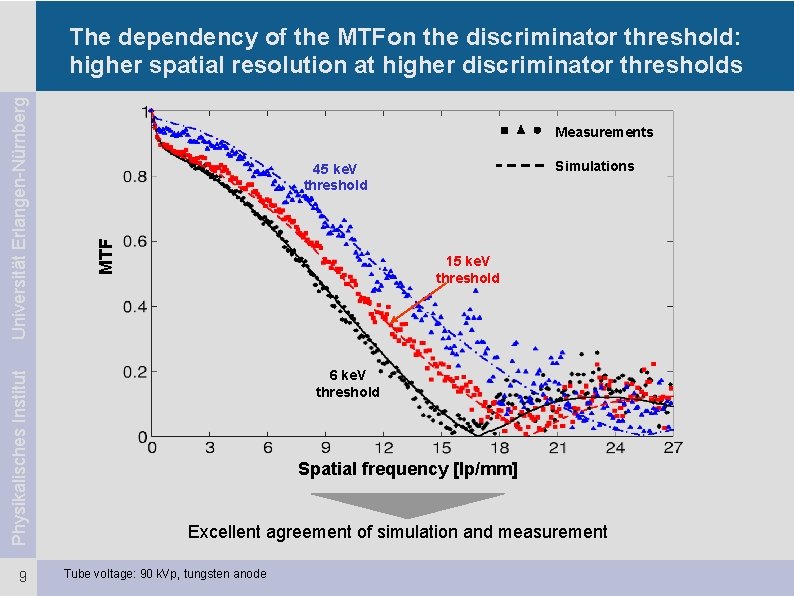 Physikalisches Institut 9 Measurements Simulations 45 ke. V threshold MTF Universität Erlangen-Nürnberg The dependency