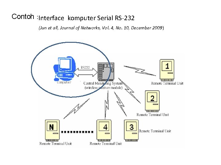 Contoh : Interface komputer Serial RS-232 (Jun et all, Journal of Networks, Vol. 4,