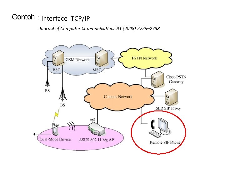 Contoh : Interface TCP/IP Journal of Computer Communications 31 (2008) 2726– 2738 