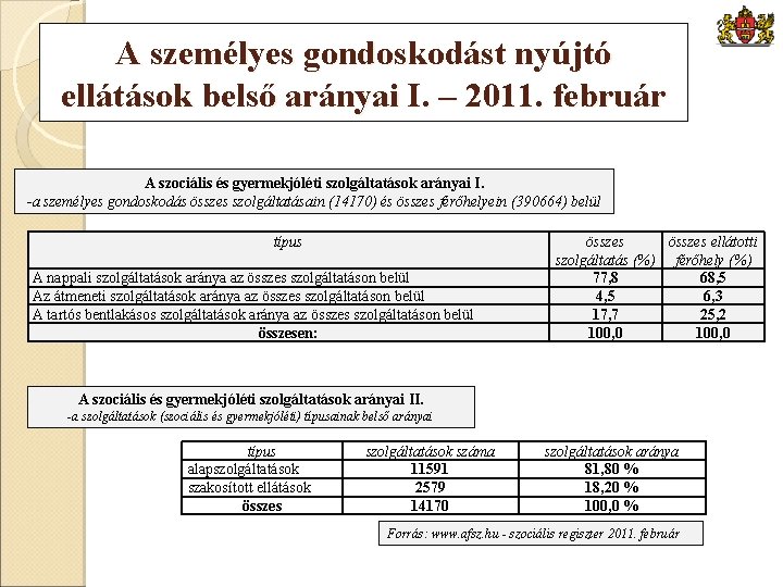 A személyes gondoskodást nyújtó ellátások belső arányai I. – 2011. február A szociális és