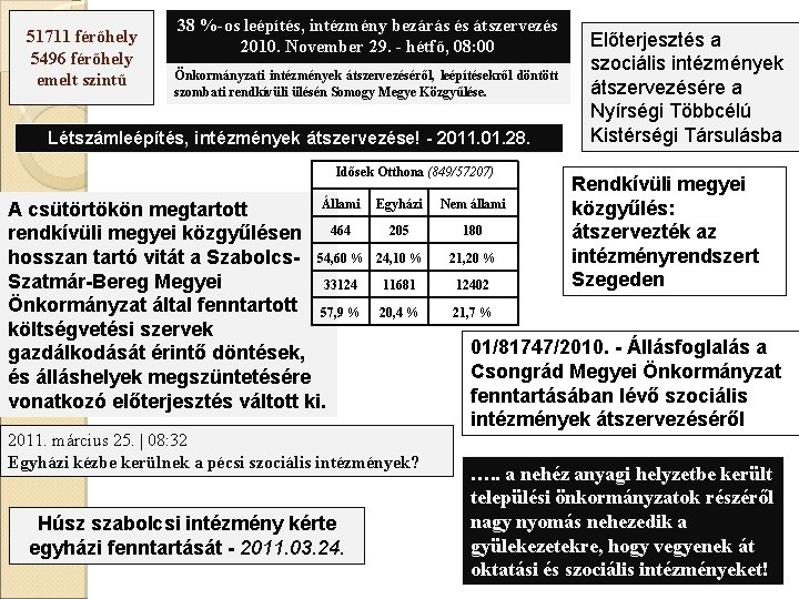 51711 férőhely 5496 férőhely emelt szintű 38 %-os leépítés, intézmény bezárás és átszervezés 2010.