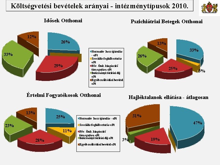 Költségvetési bevételek arányai - intézménytípusok 2010. Idősek Otthonai Pszichiátriai Betegek Otthonai 12% 26% 13%