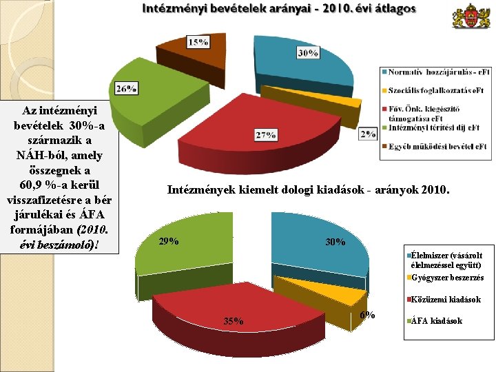 Az intézményi bevételek 30%-a származik a NÁH-ból, amely összegnek a 60, 9 %-a kerül