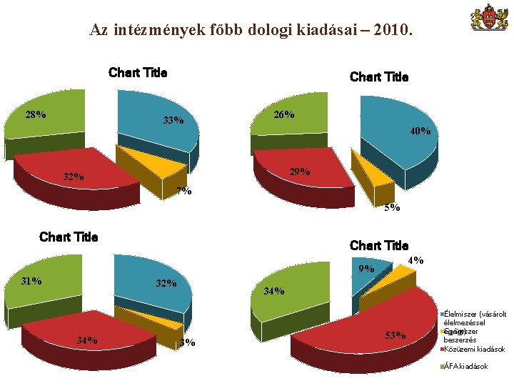 Az intézmények főbb dologi kiadásai – 2010 Chart Title 28% Chart Title 33% 26%