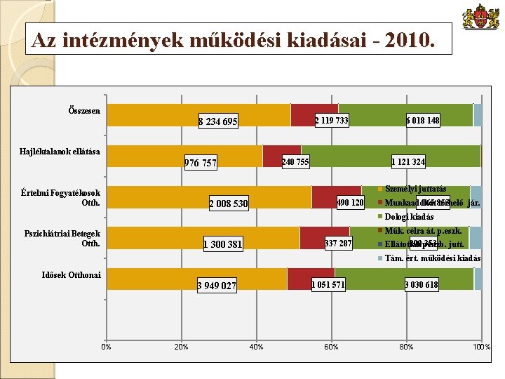 Az intézmények működési kiadásai - 2010. Összesen 2 119 733 8 234 695 6