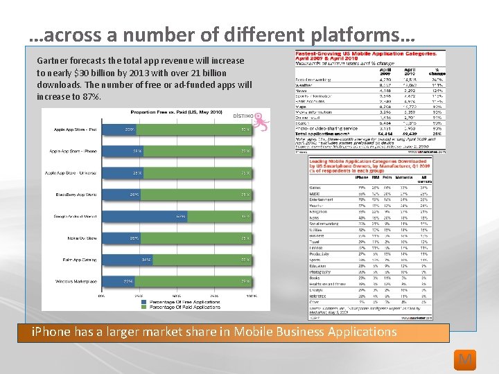 …across a number of different platforms… Gartner forecasts the total app revenue will increase